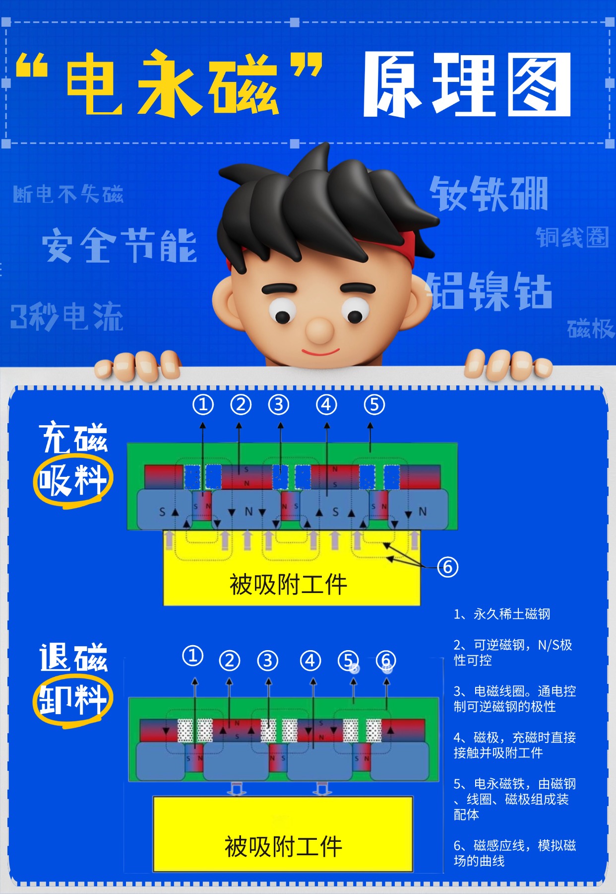 千豪圖文解說電永磁原理，電永磁鐵原理，電控永磁鐵原理