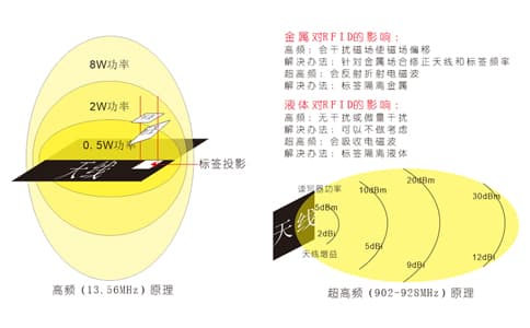 RFID電子標(biāo)簽與閱讀器之間的耦合方式